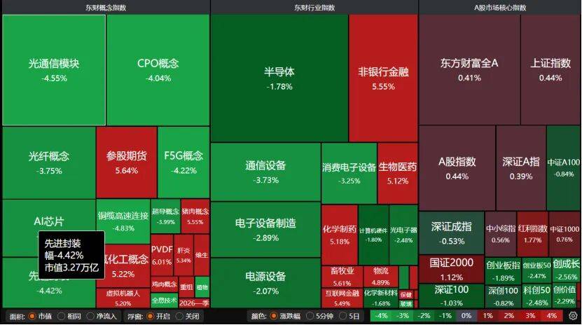 超4000股上漲，科技行情終結？機構：勿做極端切換