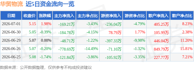 股票行情快報：華貿物流（603128）7月1日主力資金淨賣出169.21萬元