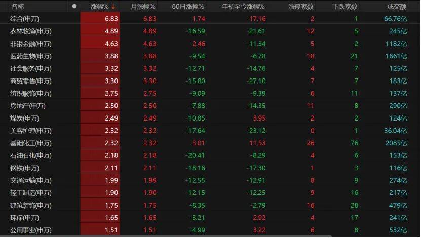 超4000股上漲，科技行情終結？機構：勿做極端切換