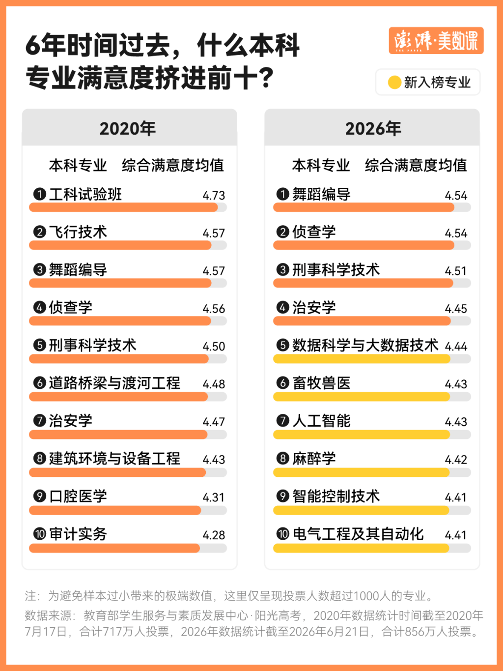 856萬份評價告訴你，大學畢業生最滿意專業之變