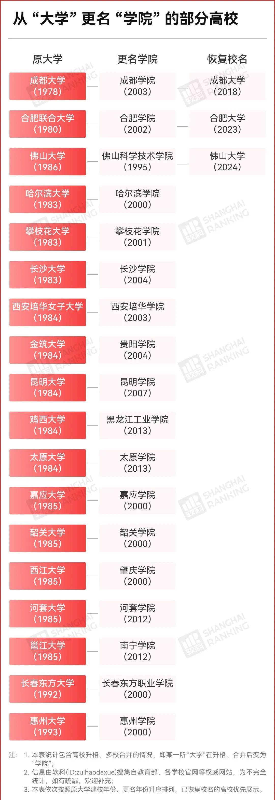 原創盤點那些由大學更名為學院的高校！它們也盼著有一天，能改回大學