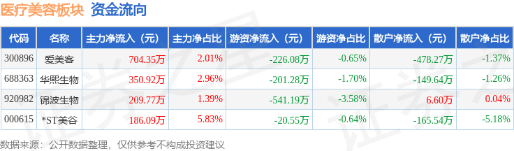 醫療美容板塊7月2日跌0.03%，愛美客領跌，主力資金淨流入1241.36萬元