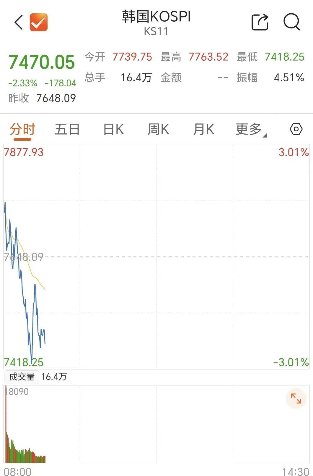 快速殺跌，日韓股市跳水