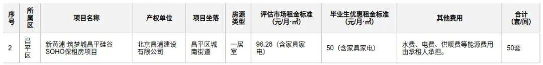 314套房源！北京這個區面向畢業大學生專項配租