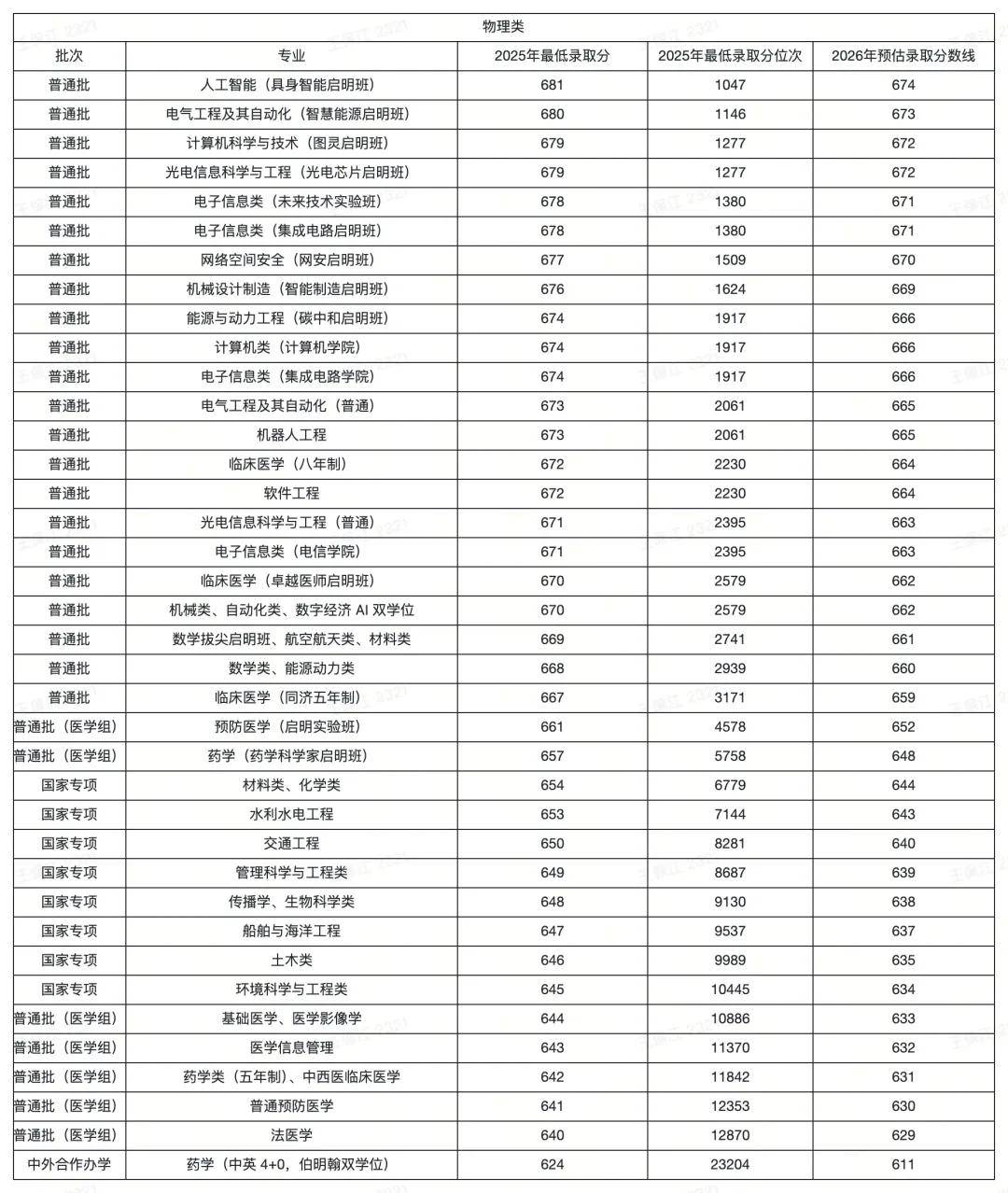 原創來自鄰省985大學的“偏愛”，華中科技大學在豫招生568人，河南考生多少分可以上華中科技大學