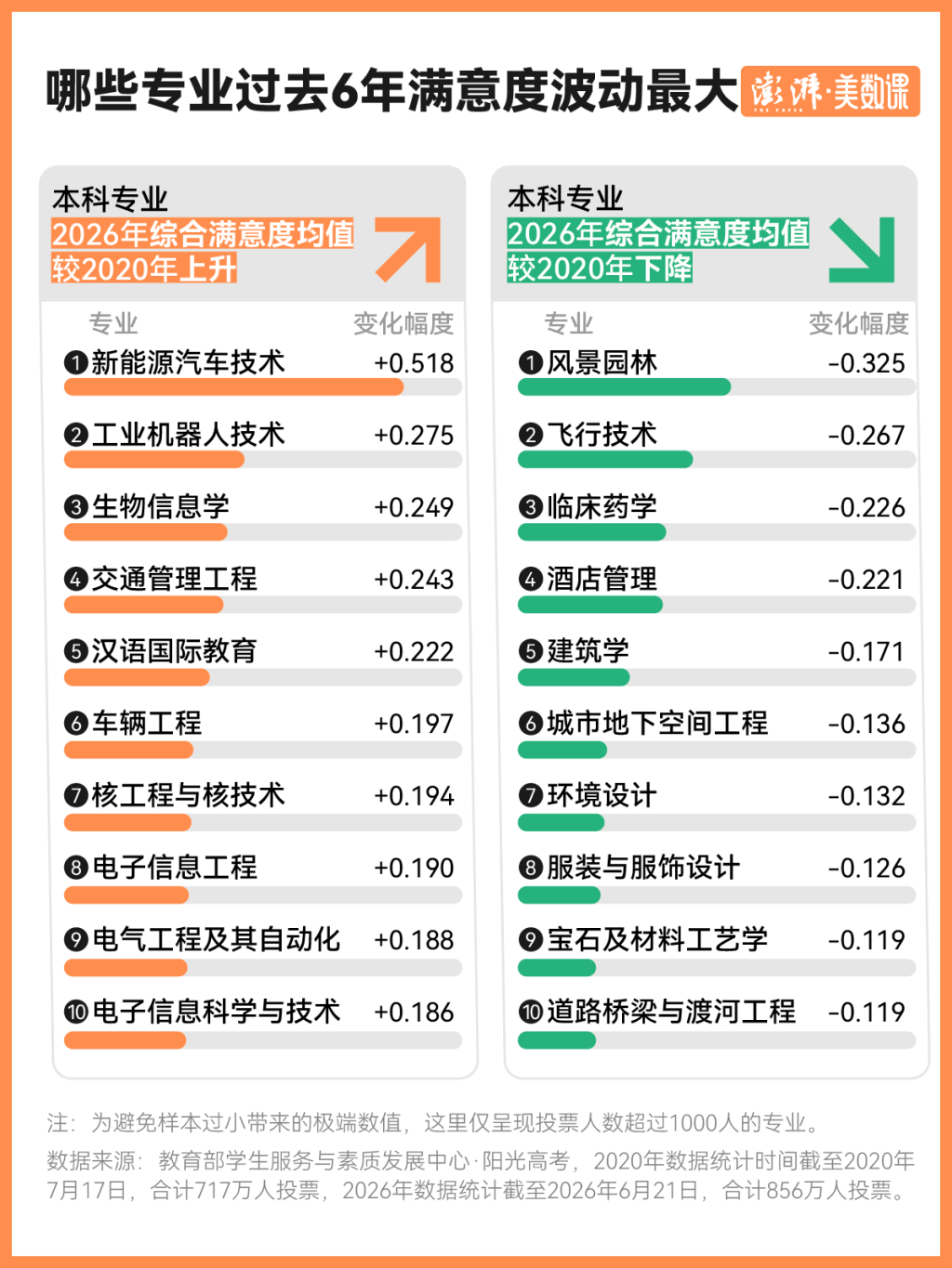 856萬份評價告訴你，大學畢業生最滿意專業之變