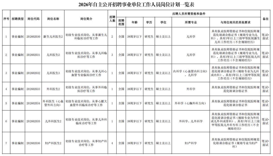 寧夏這所醫院公開招聘107人！