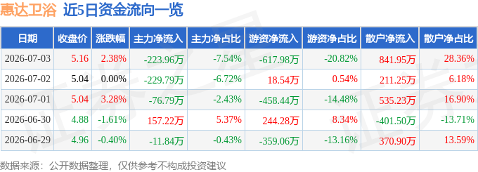 股票行情快報：惠達衛浴（603385）7月3日主力資金淨賣出223.96萬元