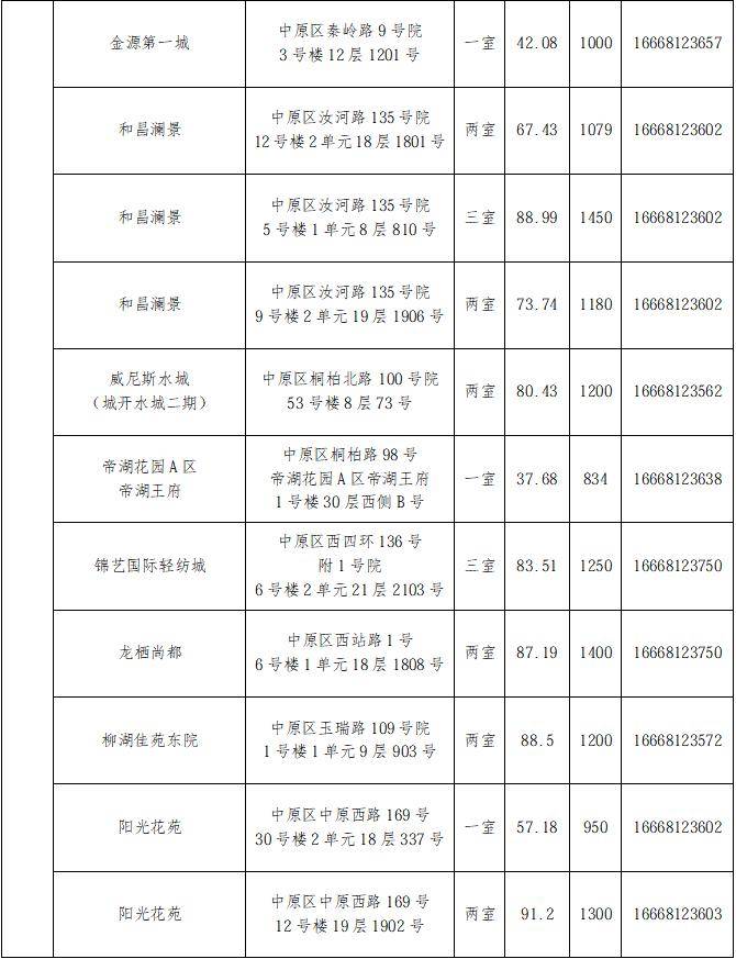 煥新精裝285間！2026年鄭州市第六批保障性租賃住房來了