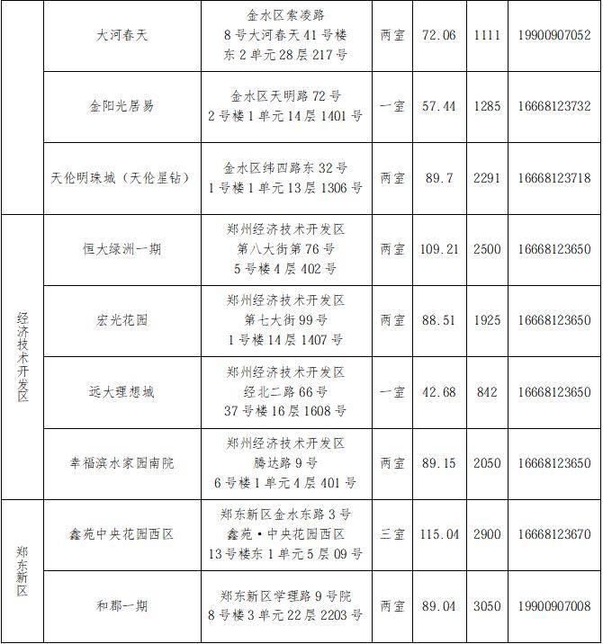 煥新精裝285間！2026年鄭州市第六批保障性租賃住房來了