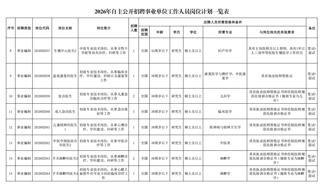寧夏這所醫院公開招聘107人！