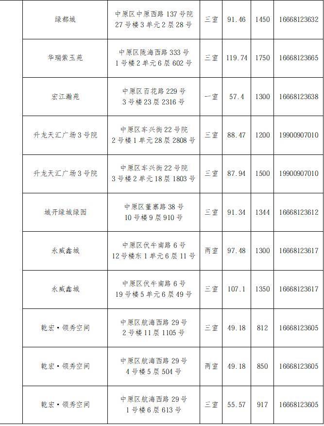 煥新精裝285間！2026年鄭州市第六批保障性租賃住房來了