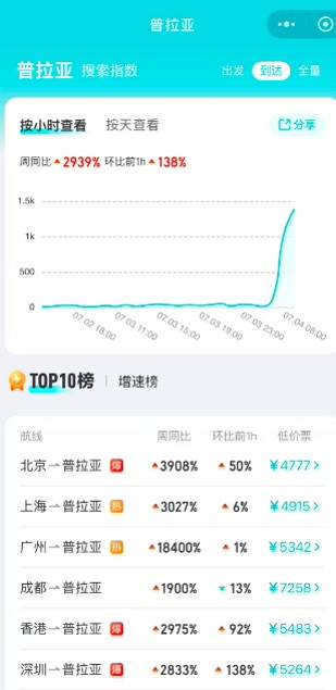 輸了比賽卻贏了全世界！維德角旅遊搜尋量暴漲