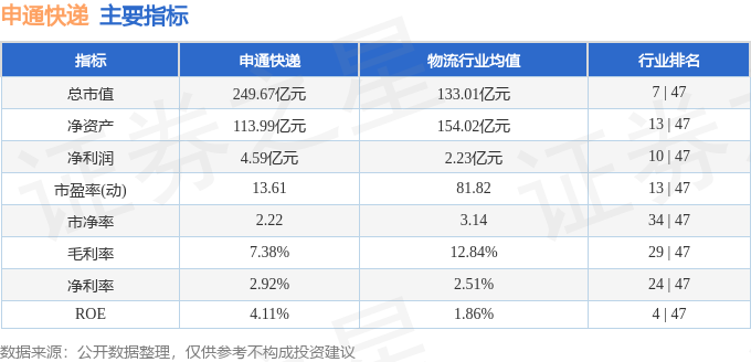 股票行情快報：申通快遞（002468）7月3日主力資金淨賣出7164.32萬元