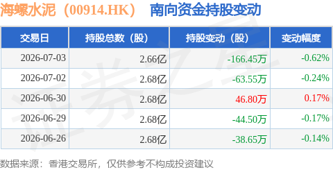 海螺水泥（00914.HK）：7月3日南向資金減持166.45萬股