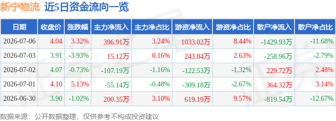新寧物流（300013）7月6日主力資金淨買入396.91萬元