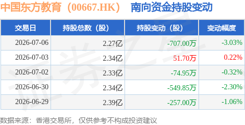 中國東方教育（00667.HK）：7月6日南向資金減持707萬股
