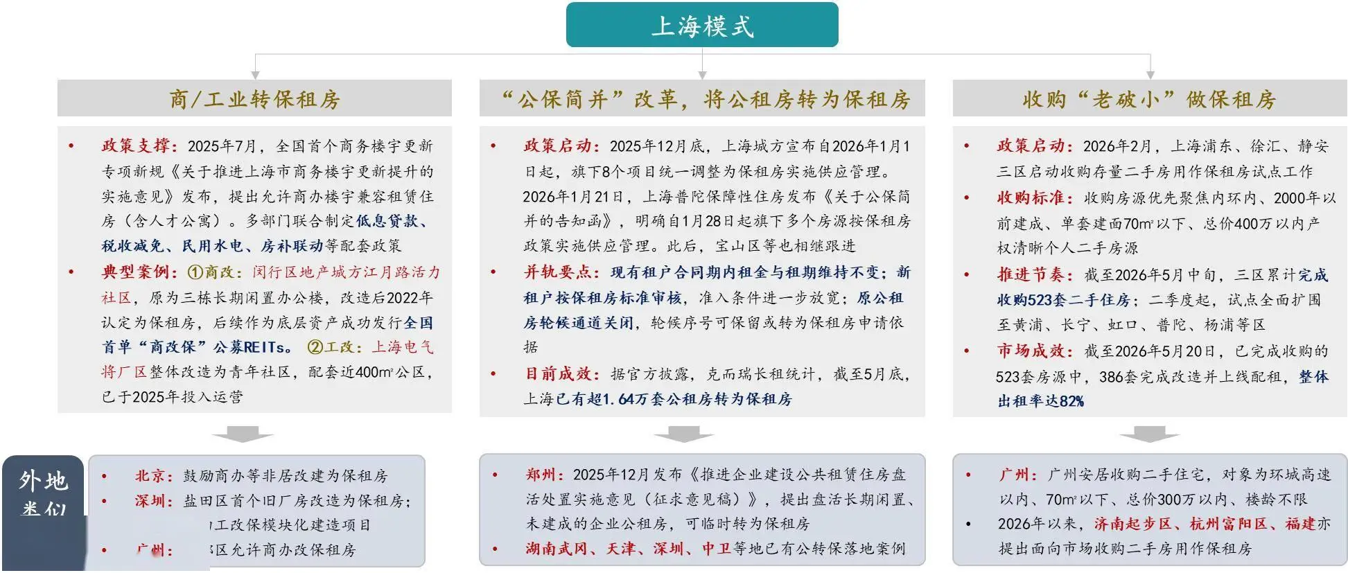 2026年中國住房租賃行業市場發展半年報