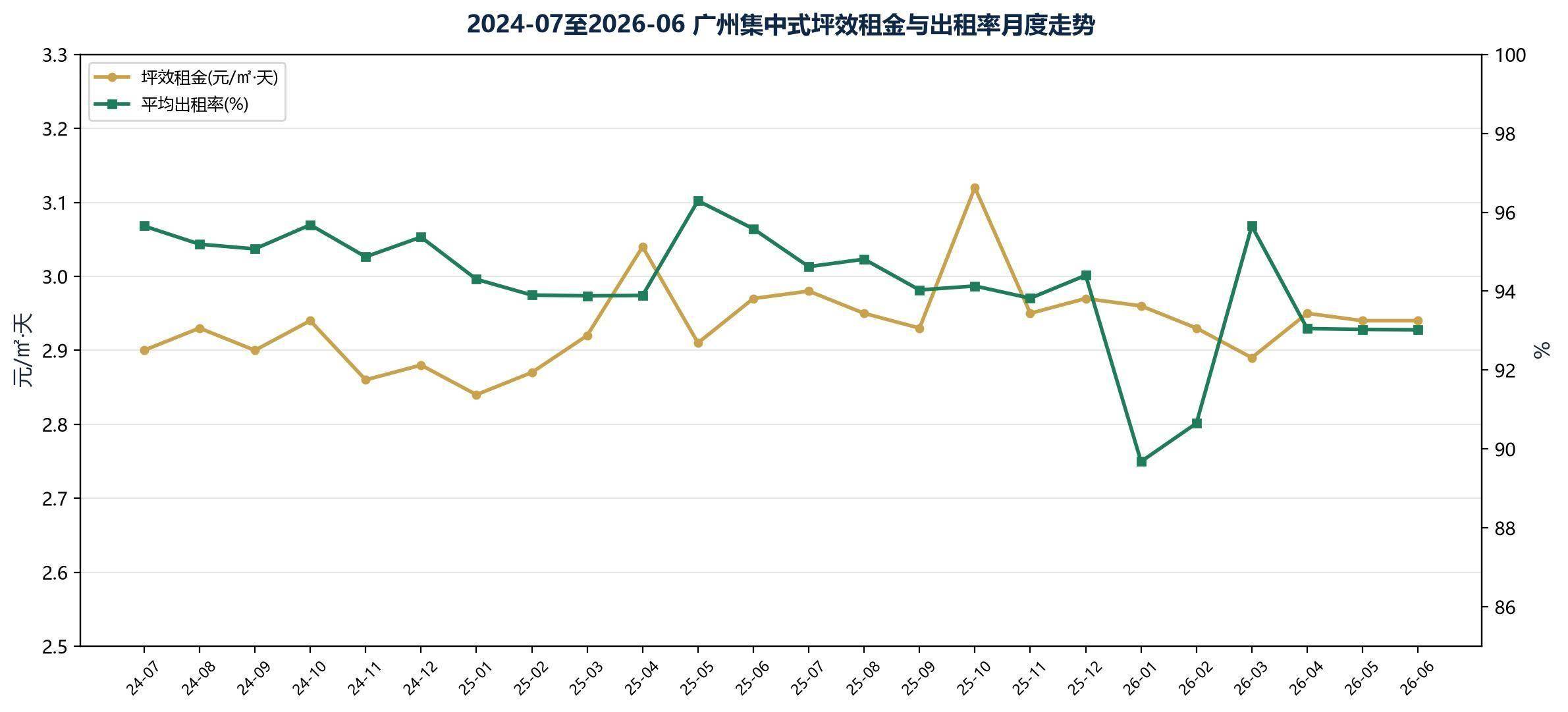 2026年上半年廣州租賃市場半年度研判報告