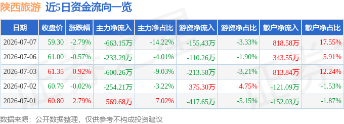 股票行情快報：陝西旅遊（603402）7月7日主力資金淨賣出663.15萬元