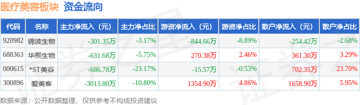 醫療美容板塊7月7日跌4.58%，*ST美谷領跌，主力資金淨流出4332.26萬元