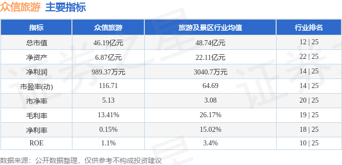 股票行情快報：眾信旅遊（002707）7月7日主力資金淨賣出858.19萬元