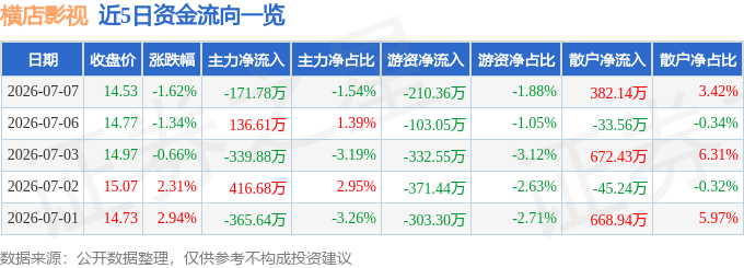 股票行情快報：橫店影視（603103）7月7日主力資金淨賣出171.78萬元