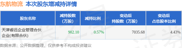 7月9日東航物流釋出公告，股東減持902.1萬股