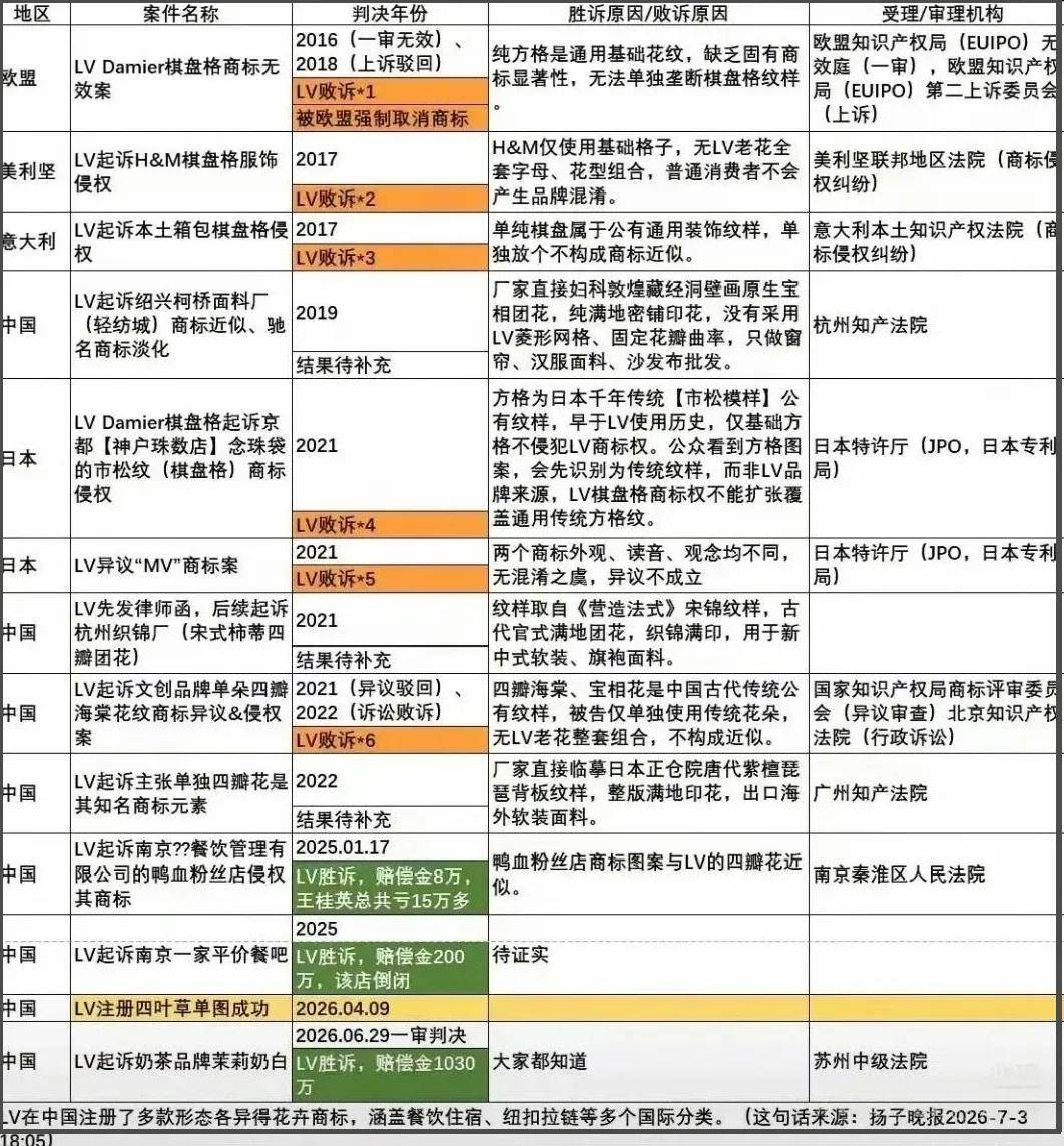 原創LV輿論全面淪陷！官媒痛批借法律之手佔有傳統文化，幕後律所被扒