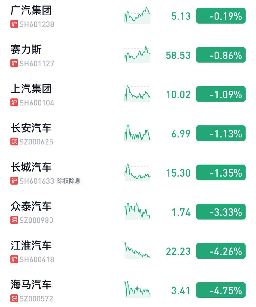【汽車人】滬指失守4000點，汽車板塊調整壓力凸顯