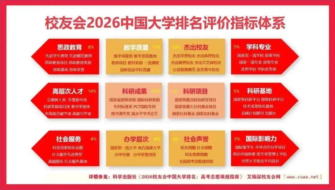 校友會2026中國重點大學排名，北京大學連續20年贏得冠軍