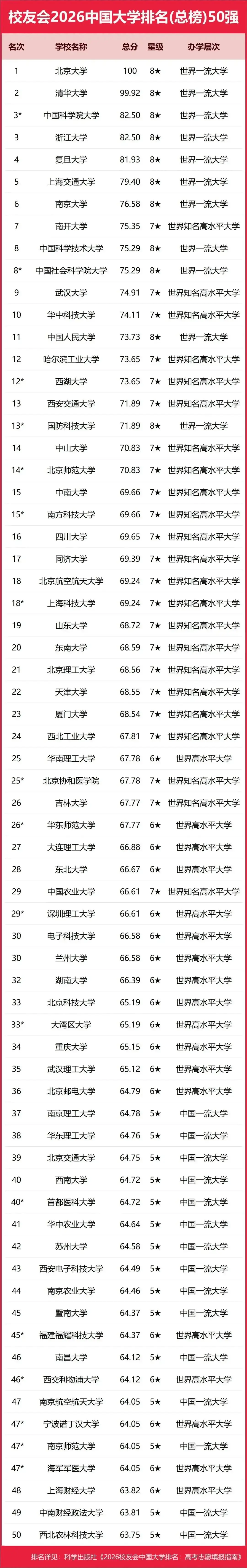 校友會2026中國重點大學排名，北京大學連續20年贏得冠軍