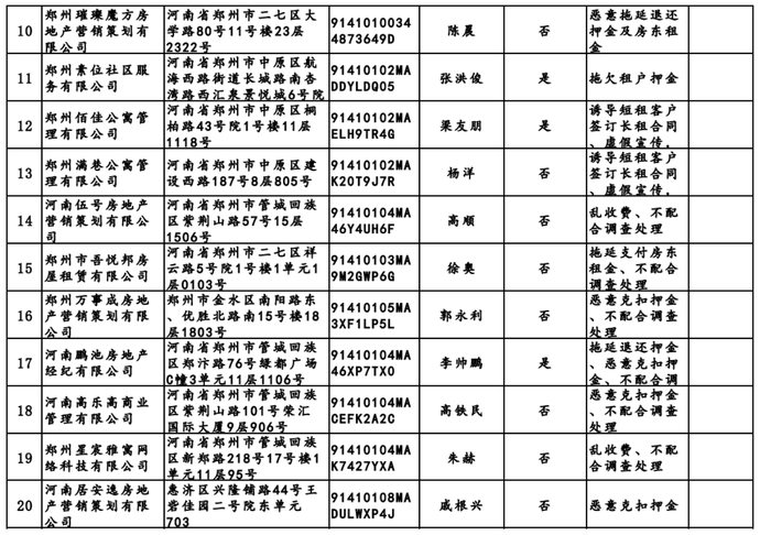 鄭州公開一批違規住房租賃企業名單