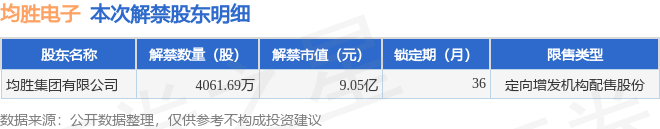 均勝電子（600699）4061.69萬股限售股將於7月13日解禁，佔總股本2.62%