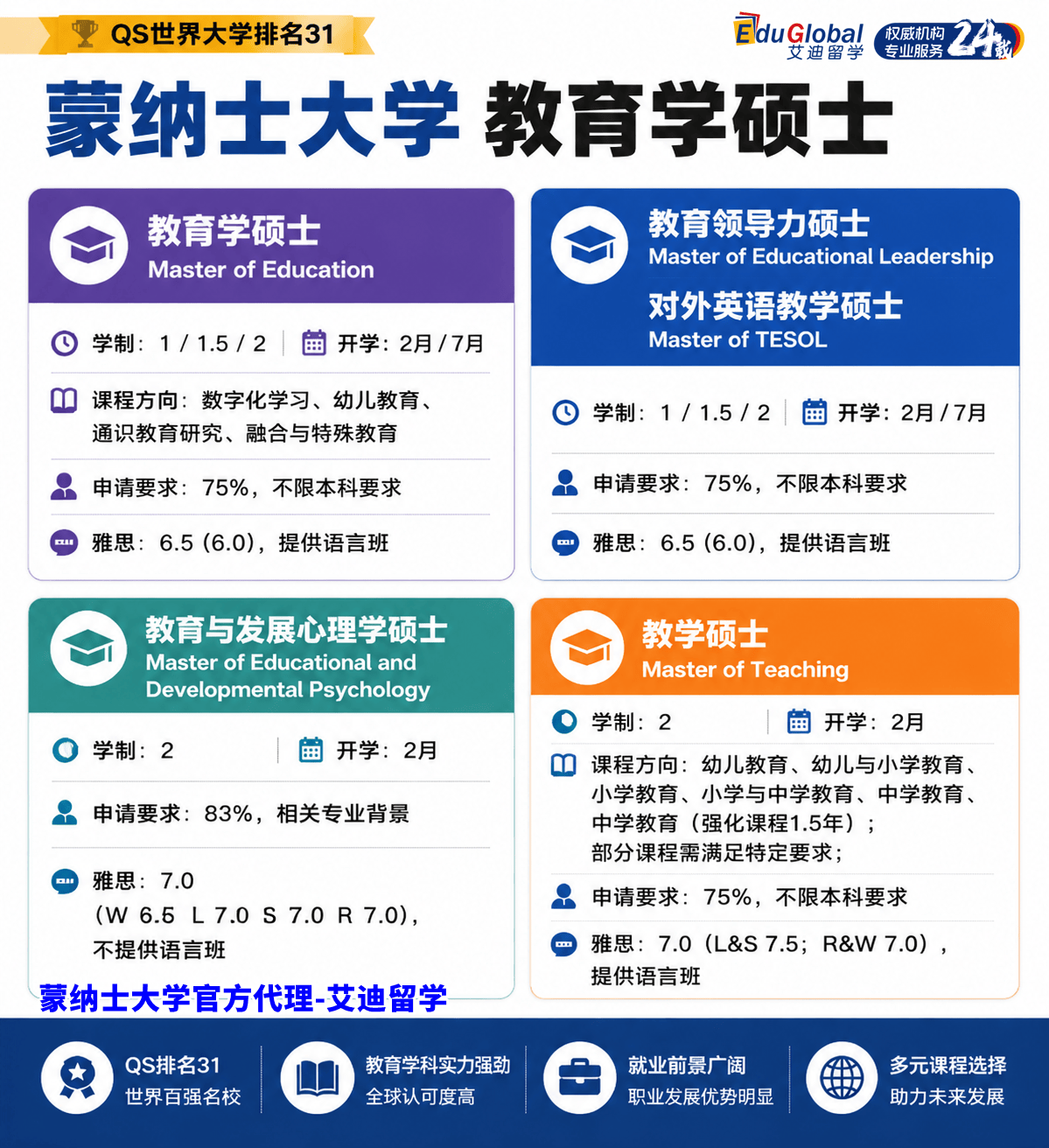 緊缺+移民加持!蒙納士大學教育碩士推薦