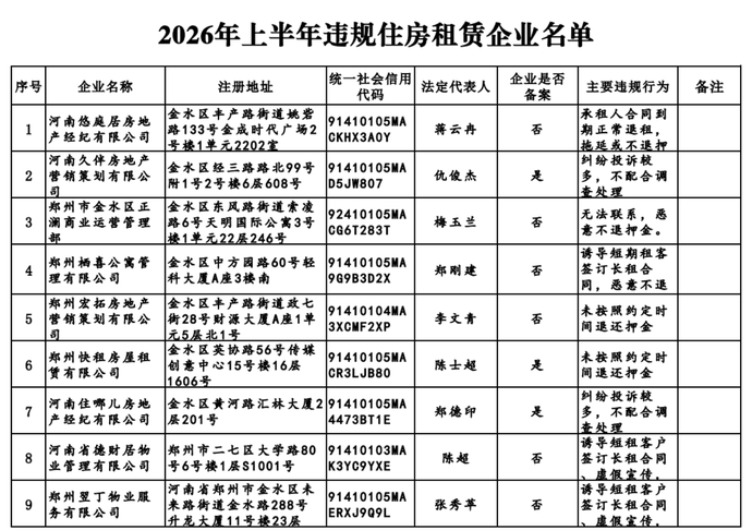 鄭州公開一批違規住房租賃企業名單