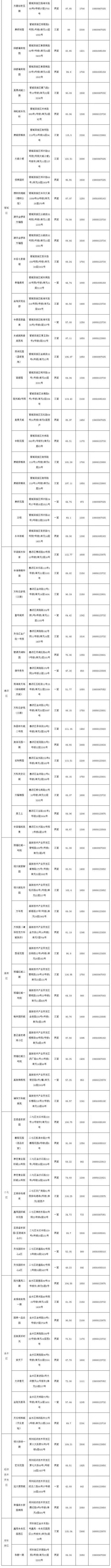 鄭州市第六批128套保障性租賃住房明日配租