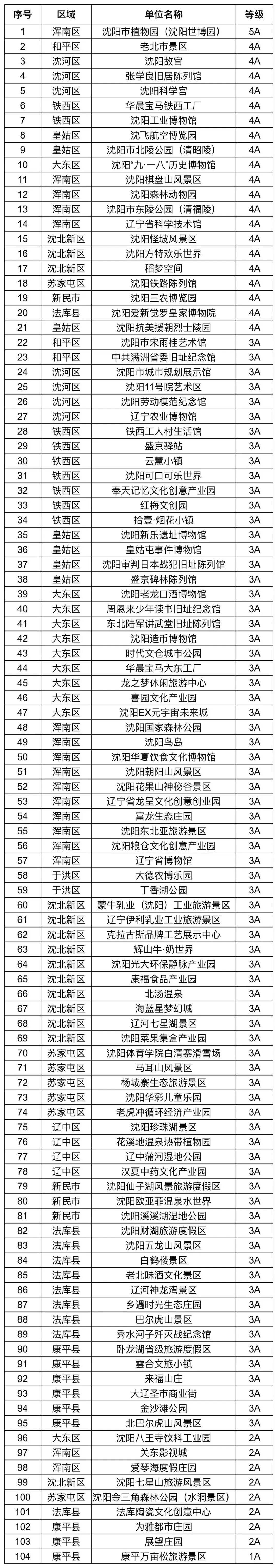 渾南有軌電車停運！瀋陽104家旅遊景區7月14日閉館