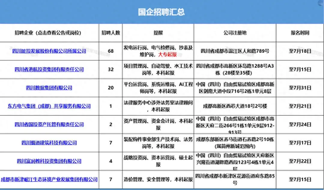 四川省港航投資集團招聘32人！還有蜀道集團下屬國企/國航股份西南分公司多家國企招人