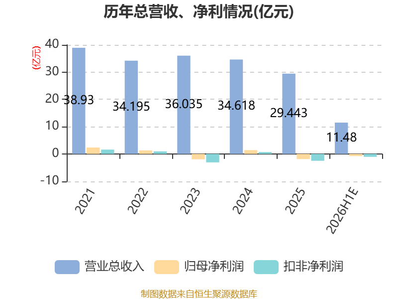 惠達衛浴：預計2026年上半年虧損7200萬元-9000萬元