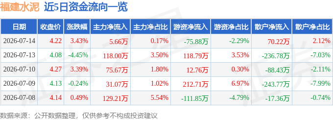 股票行情快報：福建水泥（600802）7月14日主力資金淨買入5.66萬元