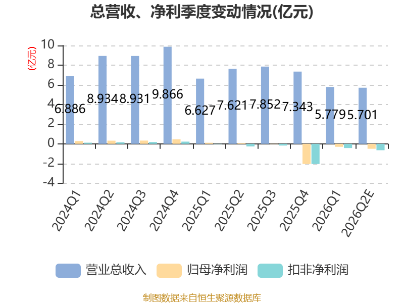 惠達衛浴：預計2026年上半年虧損7200萬元-9000萬元