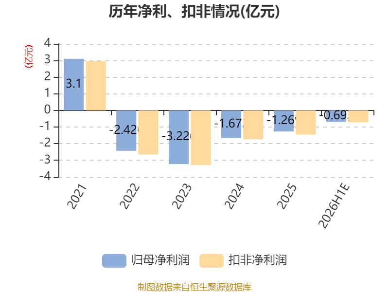 福建水泥：預計2026年上半年虧損6921萬元