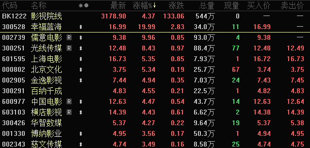 突然爆發！影視股，早盤大漲！龍頭獲超6.8億資金搶籌