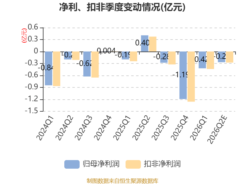 福建水泥：預計2026年上半年虧損6921萬元