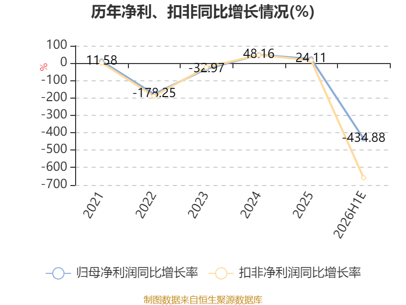 福建水泥：預計2026年上半年虧損6921萬元