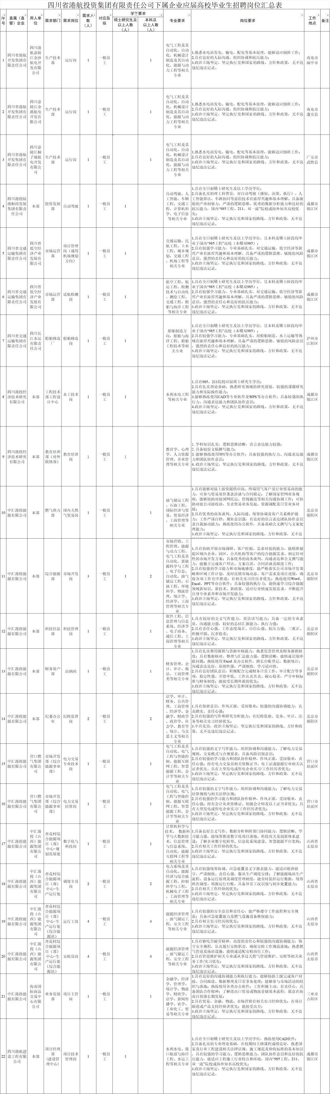 四川省港航投資集團招聘32人！還有蜀道集團下屬國企/國航股份西南分公司多家國企招人