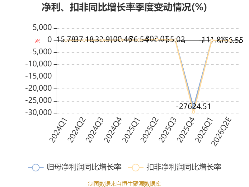 福建水泥：預計2026年上半年虧損6921萬元