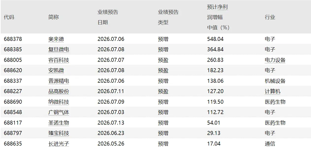 科創板中報接連報喜！科技成長業績底是否確立？科創50ETF景順(588950)把握中報季驗證與硬科技龍頭配置視窗