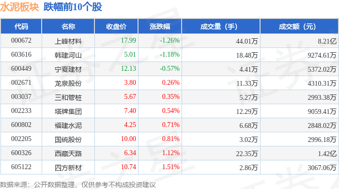 水泥板塊7月15日漲2.28%，海螺水泥領漲，主力資金淨流入7874.32萬元